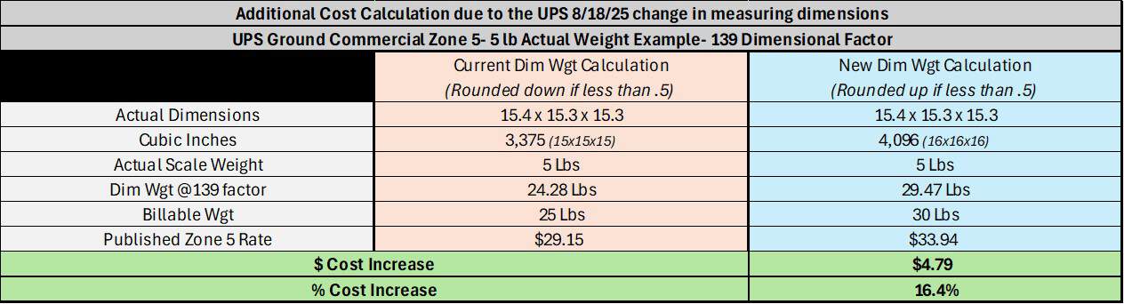 DIM Weight: Is the UPS/FedEx Divisor Still 139? How One Extra Inch Changes Your Shipping Cost